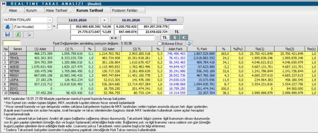 Yatırım fonlarının en fazla aldığı 10 hisse | Rota Borsa Yatırım fonlarının en fazla aldığı 10 hisse | Rota Borsa