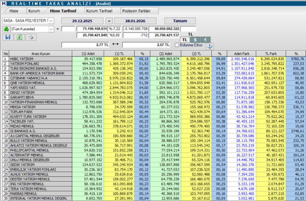 Sasa Polyester (SASA) hisse yorumu ve güncel teknik analizi | Rota Borsa