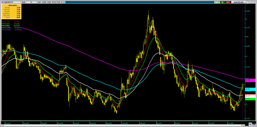 Hektaş (HEKTS) hisse yorumu ve güncel teknik analizi | Rota Borsa