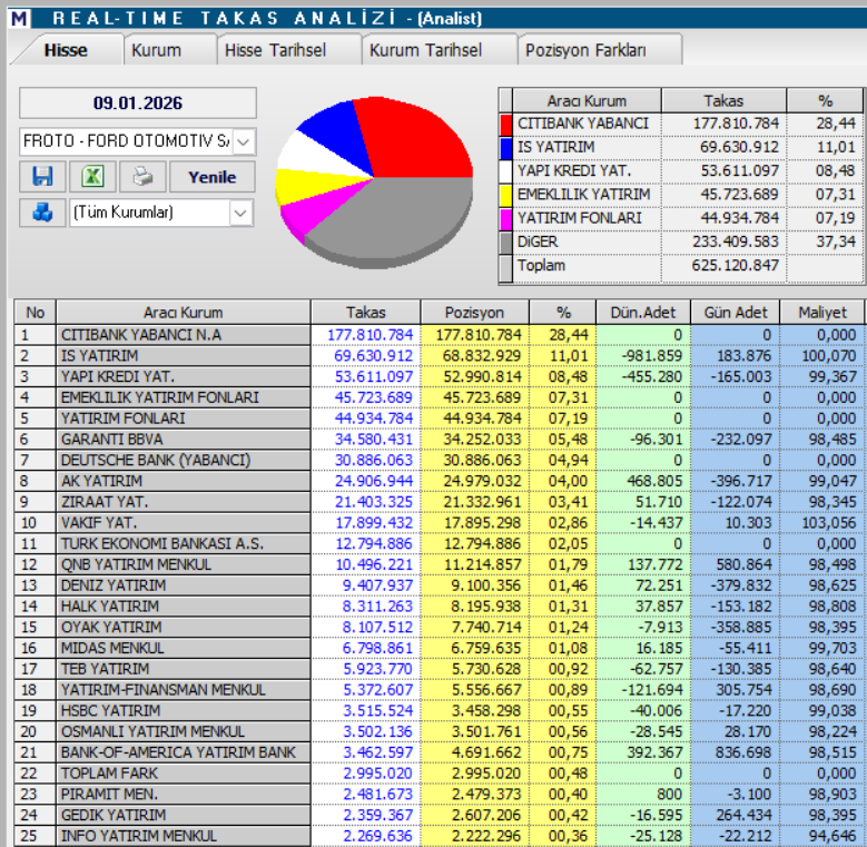 Ford Otomotiv (FROTO) hisseleri için güncel hedef fiyatlar ve teknik analiz | Rota Borsa