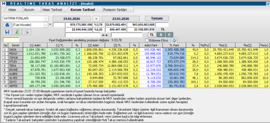 Yatırım fonlarının en fazla aldığı 10 hisse | Rota Borsa Yatırım fonlarının en fazla aldığı 10 hisse | Rota Borsa