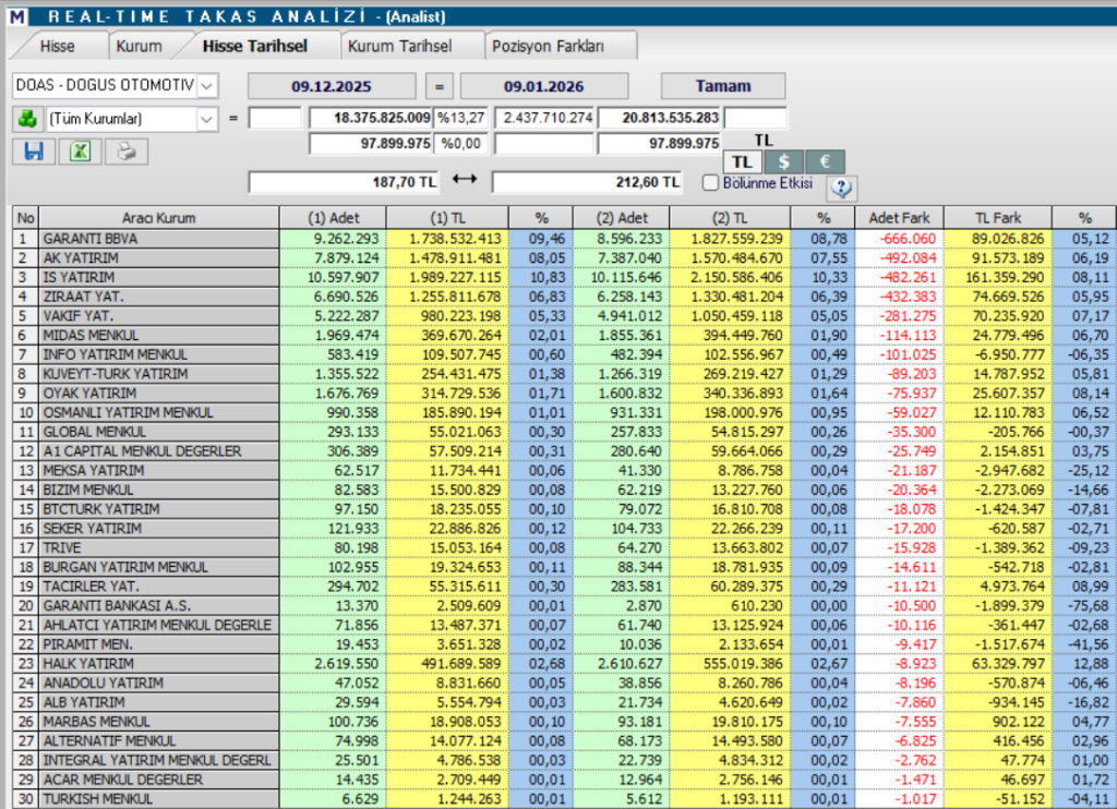Doğuş Otomotiv (DOAS) hisseleri için 8 hedef fiyat ve güncel teknik analiz | Rota Borsa