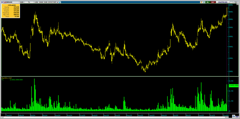 Borusan (BRSAN) hisselerinde Bank of America'dan (BofA) yüklü alım | Rota Borsa Borusan (BRSAN) hisselerinde Bank of America'dan (BofA) yüklü alım | Rota Borsa