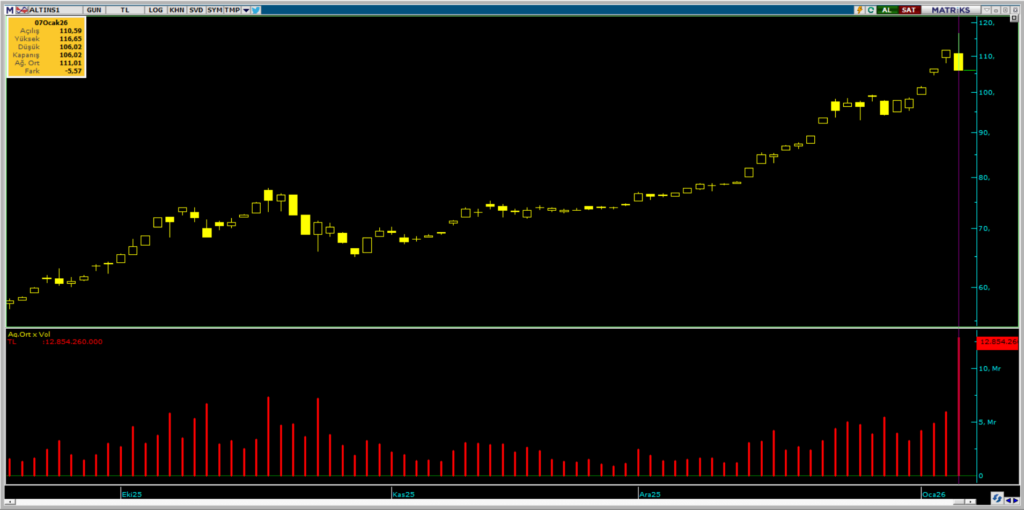 ALTIN.S1 Darphane Altın Sertifikaları taban olurken yeni rekor geldi | Rota Borsa