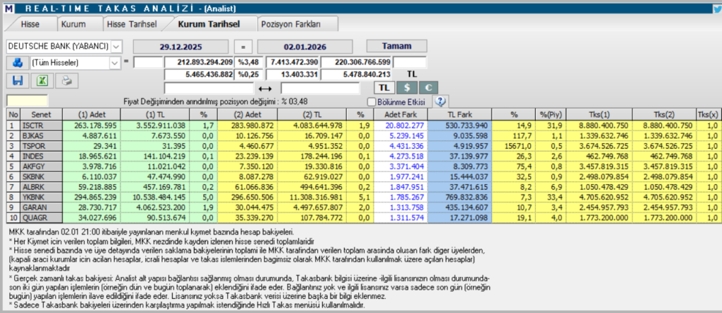 Deutsche Bank'ın en fazla aldığı 10 hisse | Rota Borsa