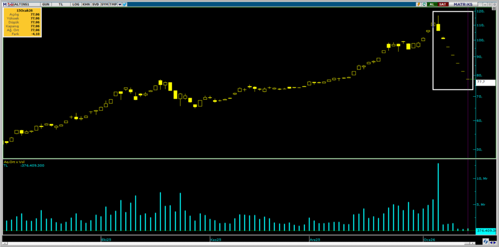 ALTIN.S1 Darphane Altın Sertifikası yatırımcılarına üst üste 7. taban şoku | Rota Borsa