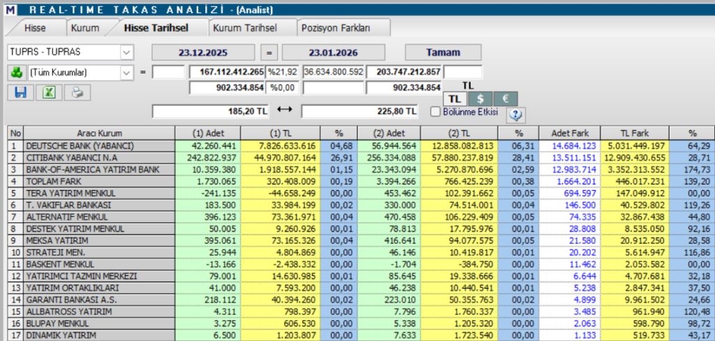 Tüpraş (TUPRS) hisseleri için 14 hedef fiyat ve teknik analiz | Rota Borsa