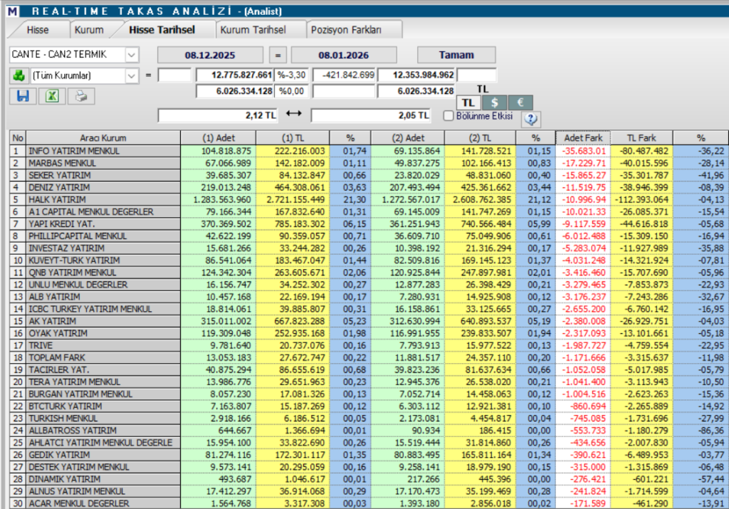 Çan2 Termik (CANTE) hisse yorumu ve teknik analizi | Rota Borsa