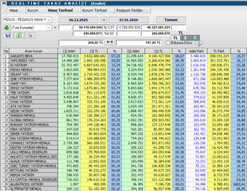 Pegasus (PGSUS) güncel hedef fiyatları ve teknik analizi | Rota Borsa Pegasus (PGSUS) güncel hedef fiyatları ve teknik analizi | Rota Borsa