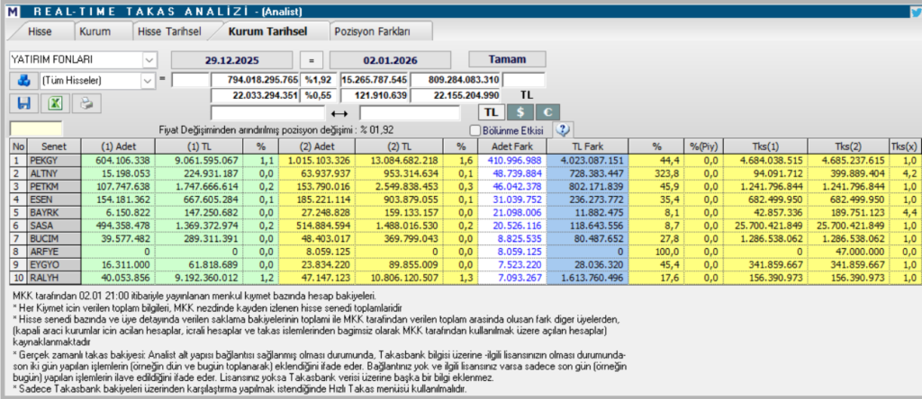 Yatırım fonlarının en fazla aldığı 10 hisse | Rota Borsa Yatırım fonlarının en fazla aldığı 10 hisse | Rota Borsa