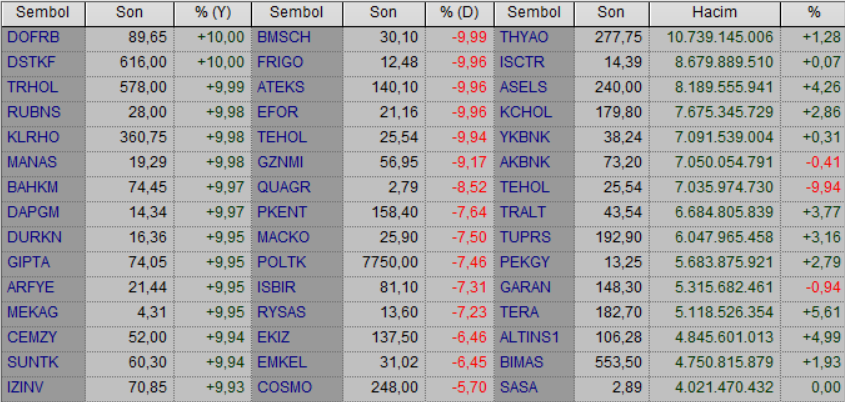 Borsa İstanbul'da günün panoraması | Rota Borsa