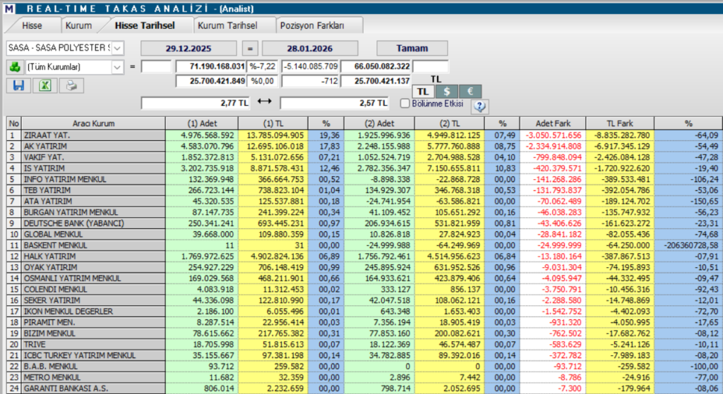 Sasa Polyester (SASA) hisse yorumu ve güncel teknik analizi | Rota Borsa