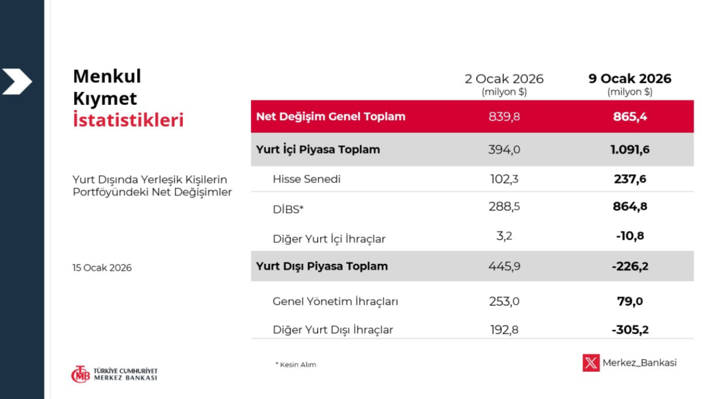 Yabancılar 6 haftadır üst üste hisse alıyor | Rota Borsa Yabancılar 6 haftadır üst üste hisse alıyor | Rota Borsa