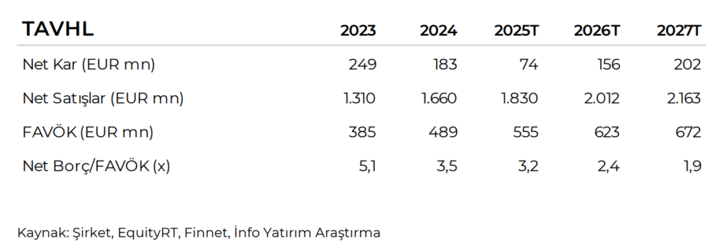 Tav Havalimanları (TAVHL) için 2026 hedefi belli oldu | Rota Borsa Tav Havalimanları (TAVHL) için 2026 hedefi belli oldu | Rota Borsa