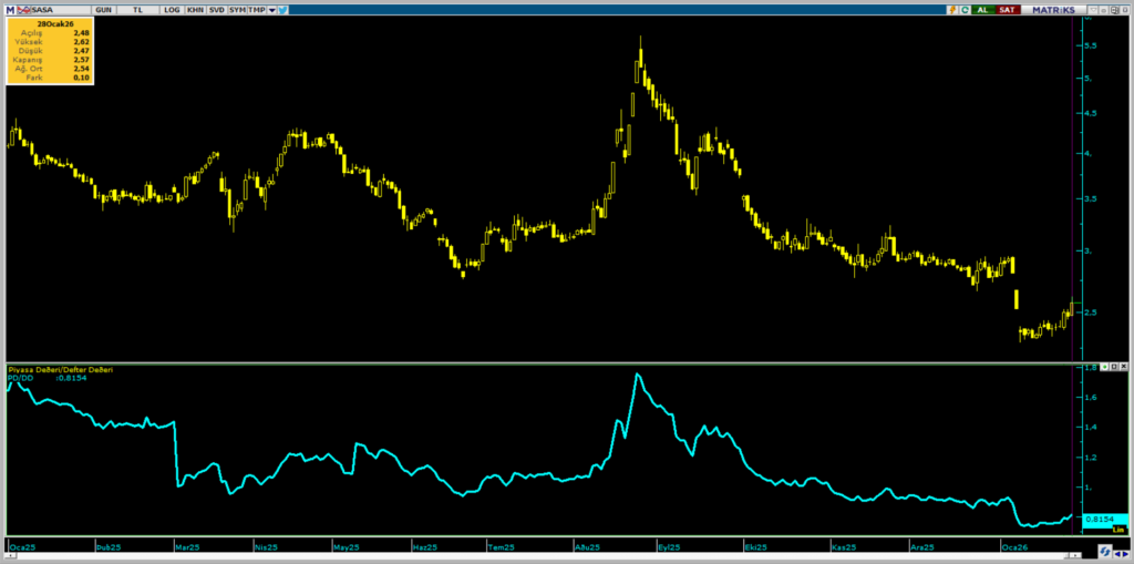 Sasa Polyester (SASA) hisse yorumu ve güncel teknik analizi | Rota Borsa
