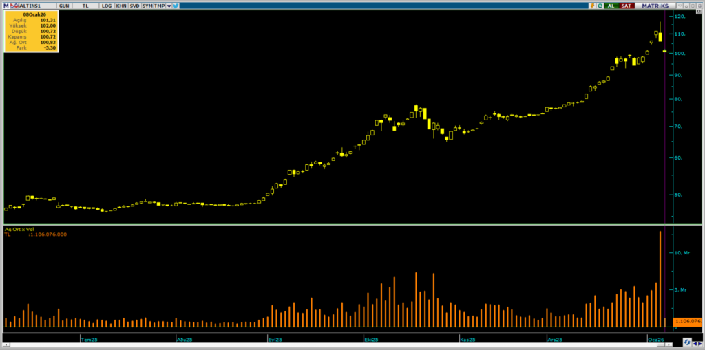 ALTIN.S1 Darphane Altın Sertifikaları bugün de taban oldu | Rota Borsa