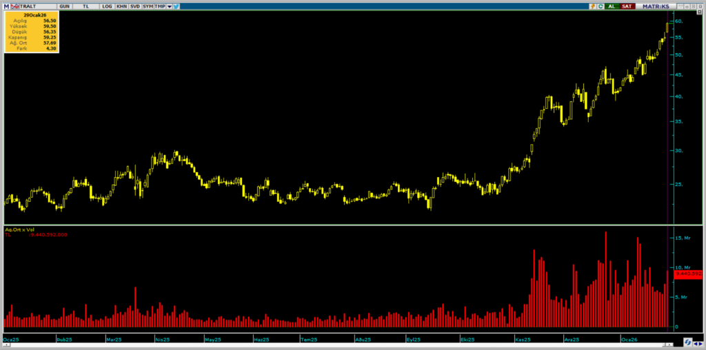 Türk Altın (TRALT) hisselerinde bir kurum üzerinden yüklü alım yapıldı | Rota Borsa