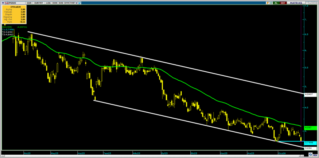 Pegasus (PGSUS) güncel hedef fiyatları ve teknik analizi | Rota Borsa Pegasus (PGSUS) güncel hedef fiyatları ve teknik analizi | Rota Borsa