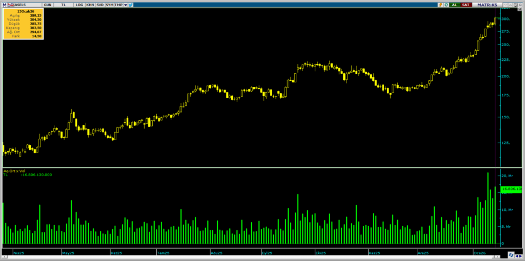 Aselsan (ASELS) hisselerinde Bank of America'dan (BofA) dev alım | Rota Borsa Aselsan (ASELS) hisselerinde Bank of America'dan (BofA) dev alım | Rota Borsa