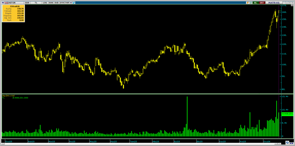 Astor Enerji (ASTOR) hisselerinde Bank of America'dan (BofA) yüklü alım | Rota Borsa Astor Enerji (ASTOR) hisselerinde Bank of America'dan (BofA) yüklü alım | Rota Borsa