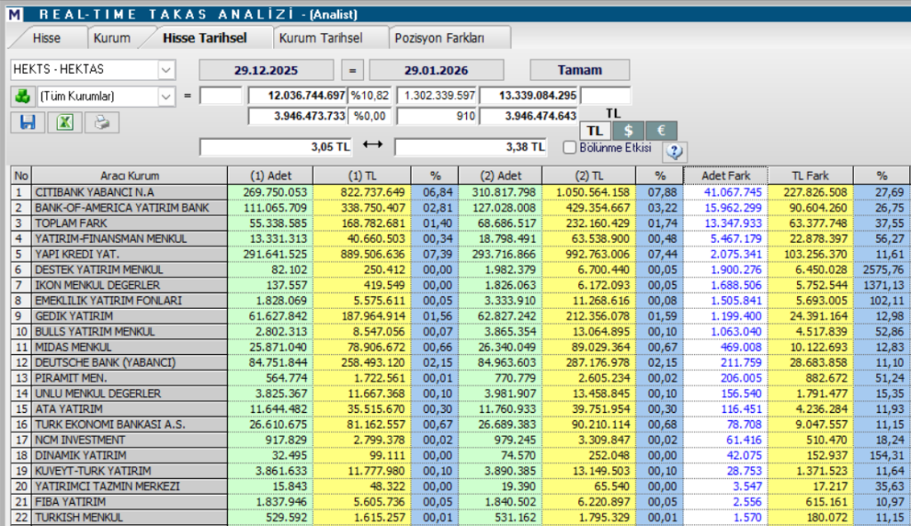 Hektaş (HEKTS) hisse yorumu ve güncel teknik analizi | Rota Borsa