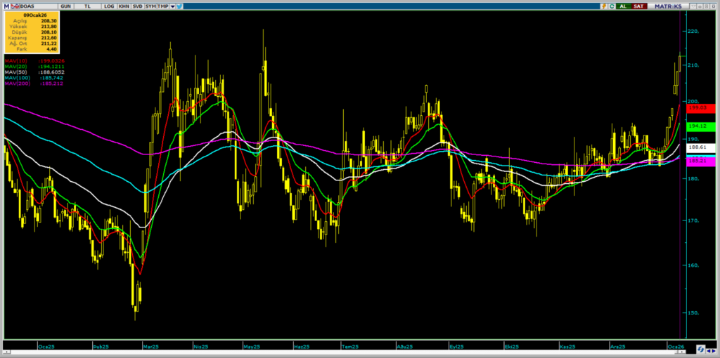 Doğuş Otomotiv (DOAS) hisseleri için 8 hedef fiyat ve güncel teknik analiz | Rota Borsa