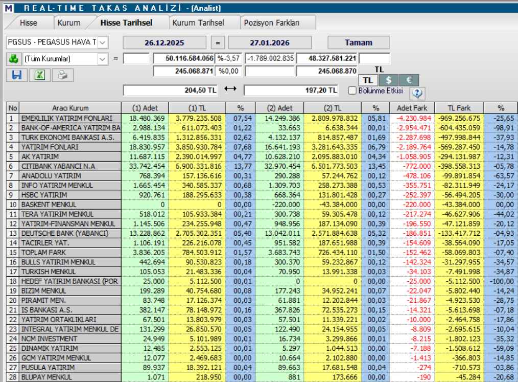 Pegasus (PGSUS) güncel hedef fiyatları ve teknik analizi | Rota Borsa Pegasus (PGSUS) güncel hedef fiyatları ve teknik analizi | Rota Borsa