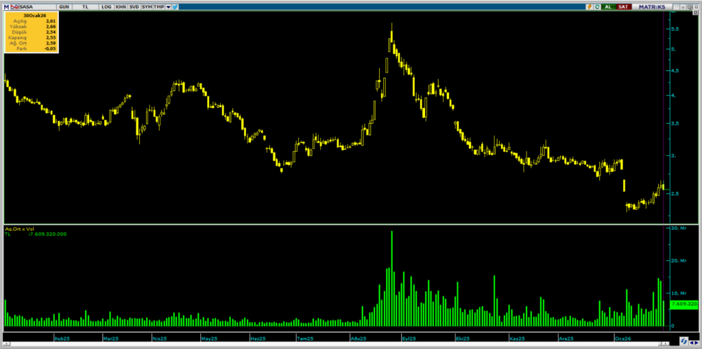 Sasa Polyester (SASA) hisselerinde 3 kurum üzerinden yüklü alım yapıldı | Rota Borsa