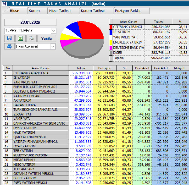 Tüpraş (TUPRS) hisseleri için 14 hedef fiyat ve teknik analiz | Rota Borsa