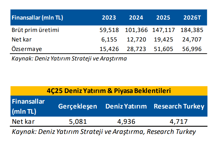 Türkiye Sigorta (TURSG) bilanço değerlendirmesi | Rota Borsa Türkiye Sigorta (TURSG) bilanço değerlendirmesi | Rota Borsa