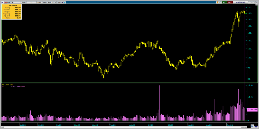 Astor Enerji (ASTOR) hisselerinde Bank of America'dan yüklü satış | Rota Borsa Astor Enerji (ASTOR) hisselerinde Bank of America'dan yüklü satış | Rota Borsa