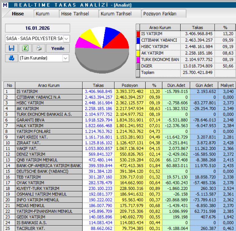 Sasa Polyester (SASA) teknik analizi ve yorumu | Rota Borsa