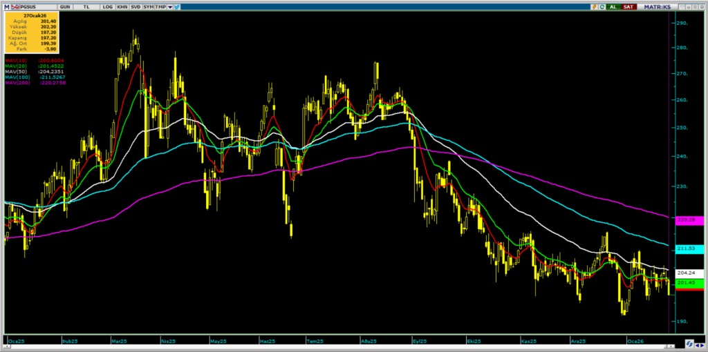 Pegasus (PGSUS) güncel hedef fiyatları ve teknik analizi | Rota Borsa Pegasus (PGSUS) güncel hedef fiyatları ve teknik analizi | Rota Borsa