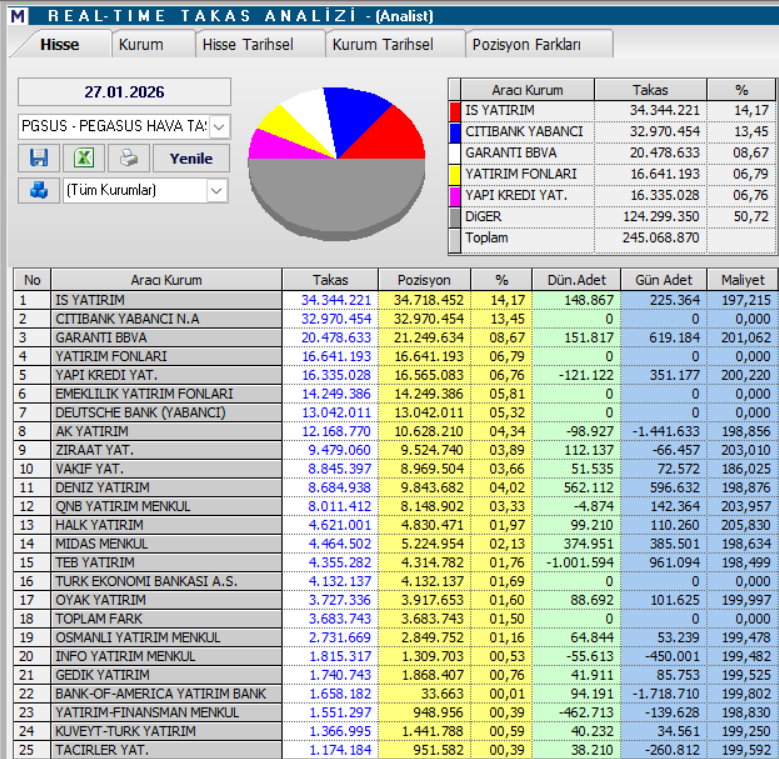 Pegasus (PGSUS) güncel hedef fiyatları ve teknik analizi | Rota Borsa Pegasus (PGSUS) güncel hedef fiyatları ve teknik analizi | Rota Borsa
