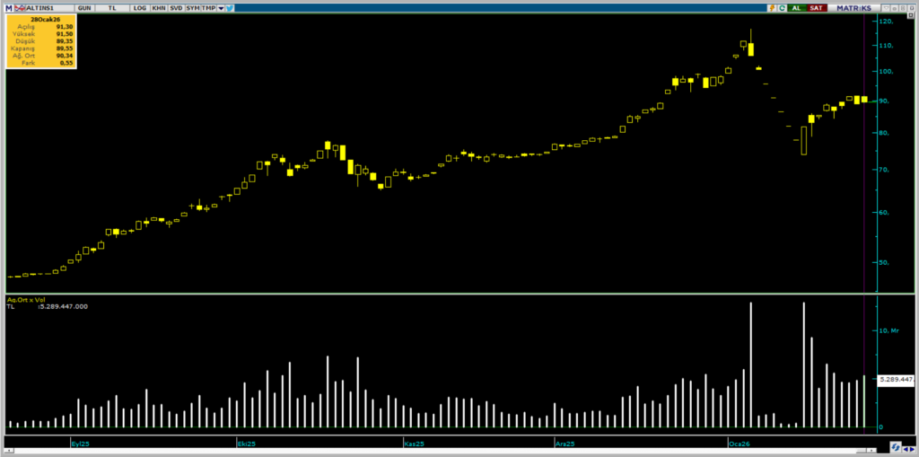 ALTIN.S1 Darphane Altın Sertifikası işlemlerinde bugün öne çıkanlar | Rota Borsa