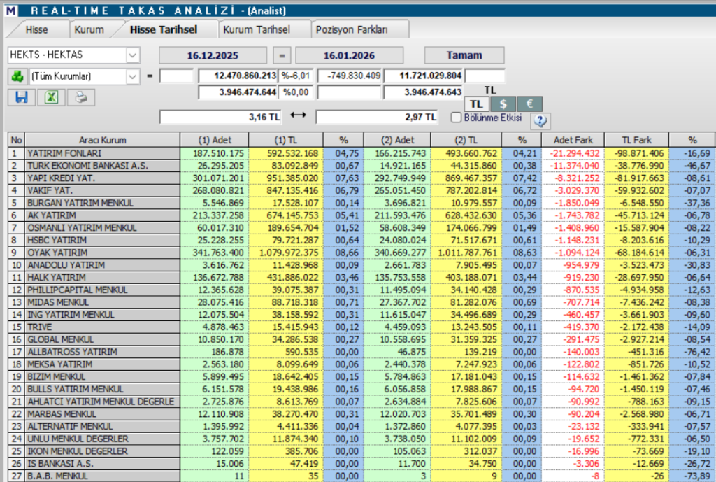 Hektaş (HEKTS) hedef fiyatı ve teknik analizi | Rota Borsa