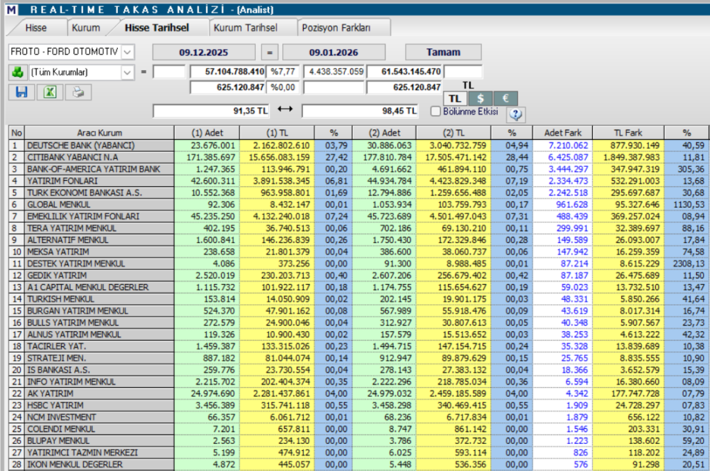 Ford Otomotiv (FROTO) hisseleri için güncel hedef fiyatlar ve teknik analiz | Rota Borsa