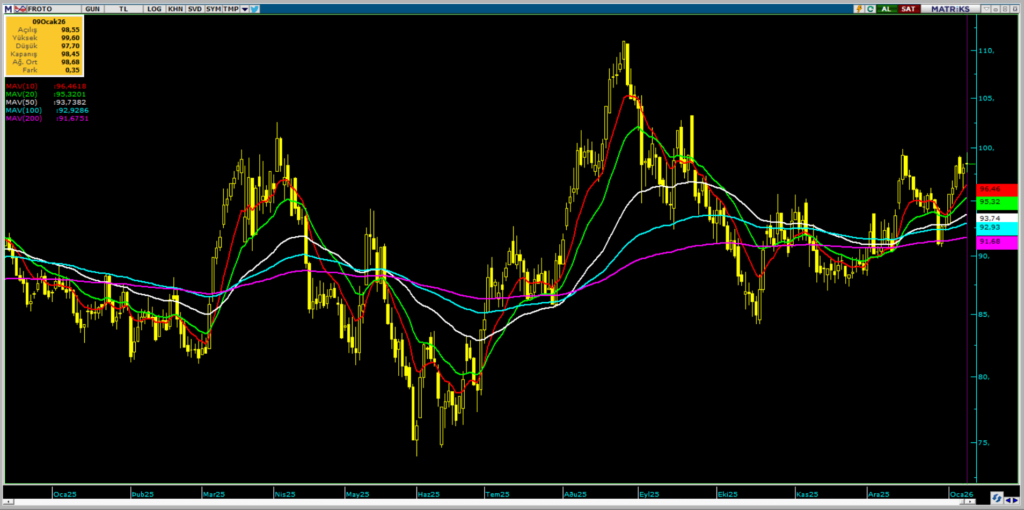 Ford Otomotiv (FROTO) hisseleri için güncel hedef fiyatlar ve teknik analiz | Rota Borsa