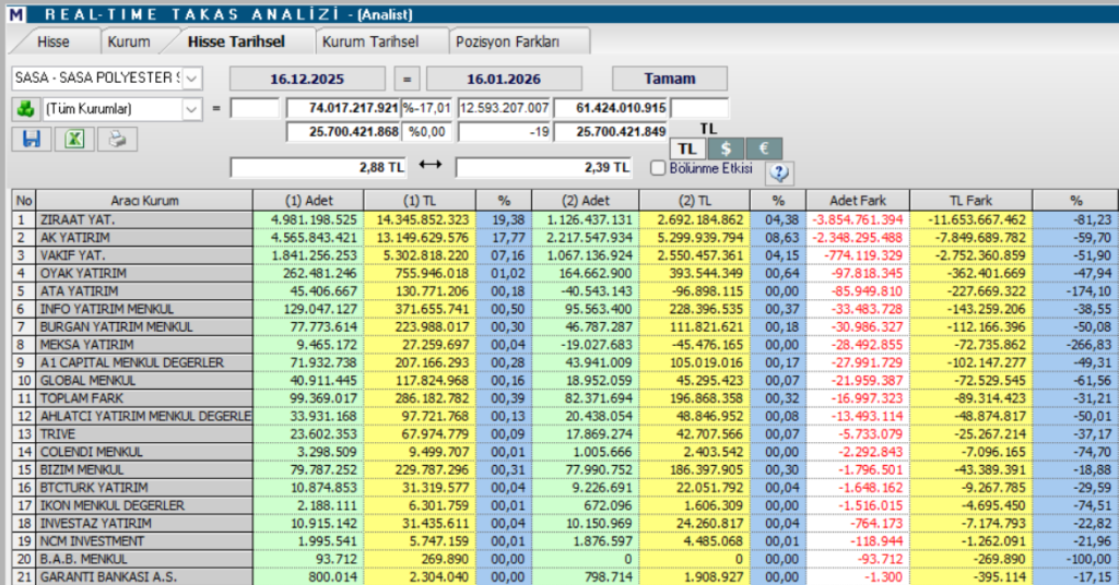 Sasa Polyester (SASA) teknik analizi ve yorumu | Rota Borsa