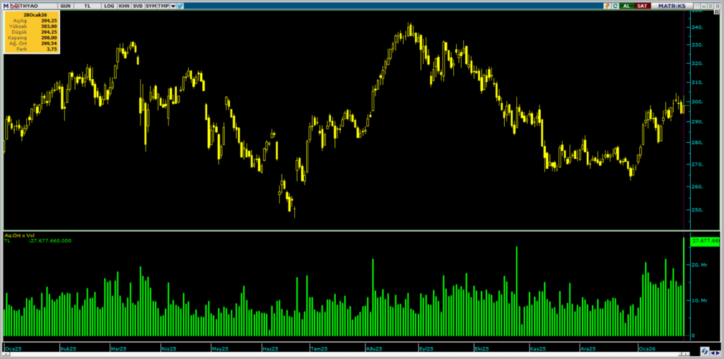 Türk Hava Yolları (THY) hisselerinde bir kurum üzerinden milyarlık alım yapıldı | Rota Borsa