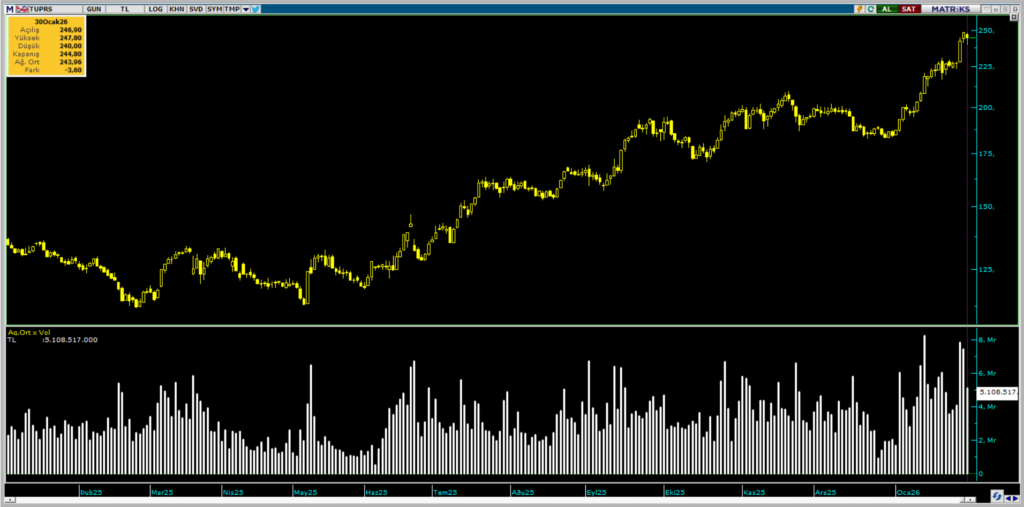Tüpraş (TUPRS) hisselerinde BofA'dan dev alım | Rota Borsa