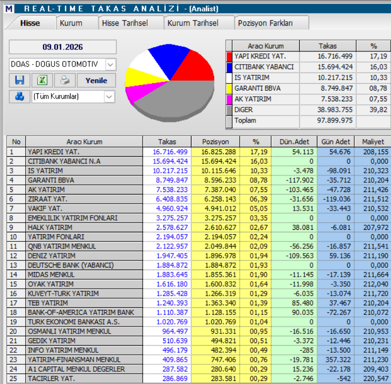 Doğuş Otomotiv (DOAS) hisseleri için 8 hedef fiyat ve güncel teknik analiz | Rota Borsa