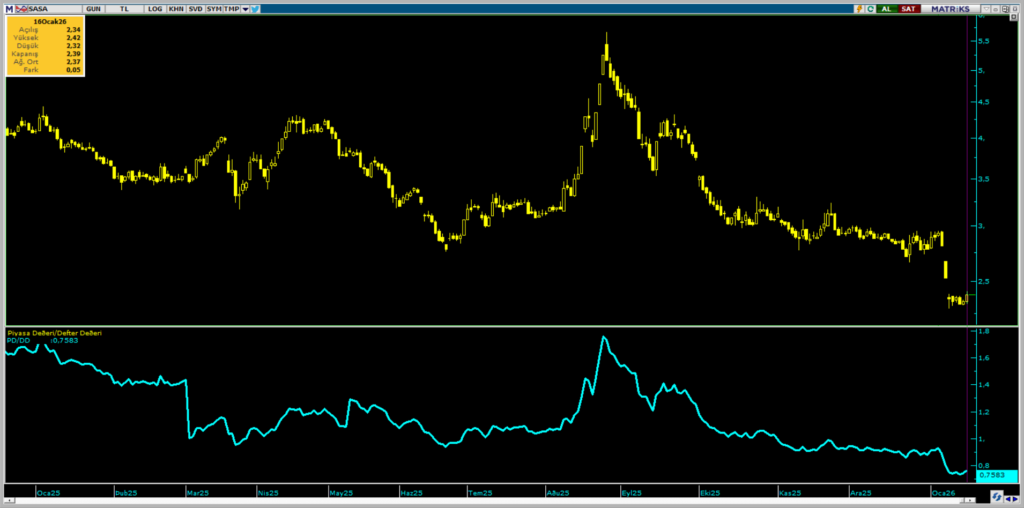 Sasa Polyester (SASA) teknik analizi ve yorumu | Rota Borsa