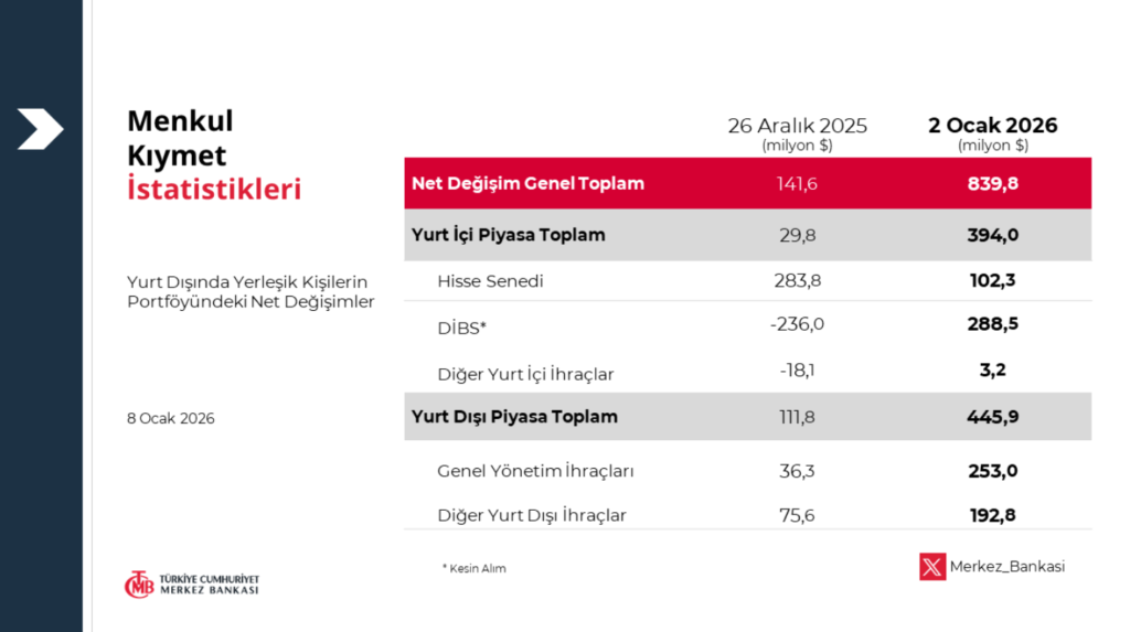 Yabancılar borsada 5 haftadır üst üste hisse alıyor | Rota Borsa Yabancılar borsada 5 haftadır üst üste hisse alıyor | Rota Borsa