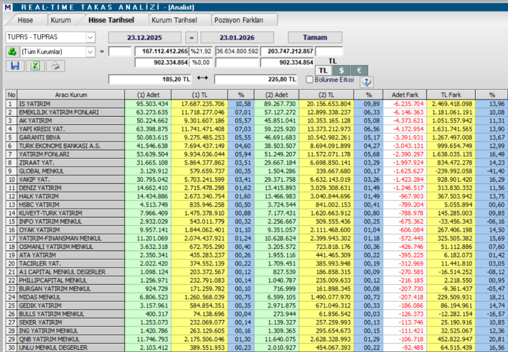 Tüpraş (TUPRS) hisseleri için 14 hedef fiyat ve teknik analiz | Rota Borsa