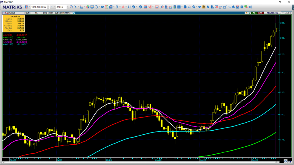 Aselsan (ASELS) hedef fiyatları ve teknik analizi | Rota Borsa