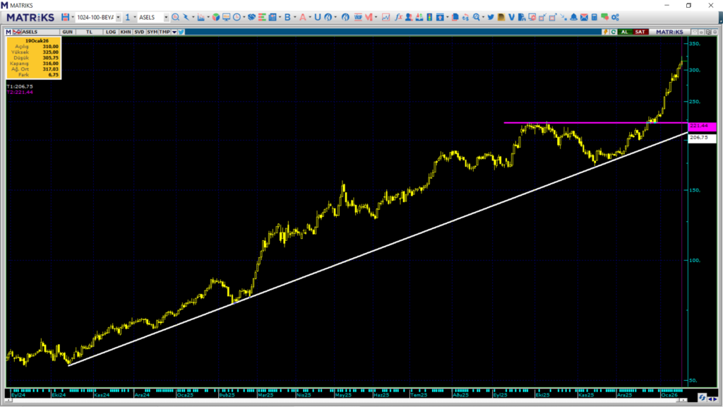 Aselsan (ASELS) hedef fiyatları ve teknik analizi | Rota Borsa