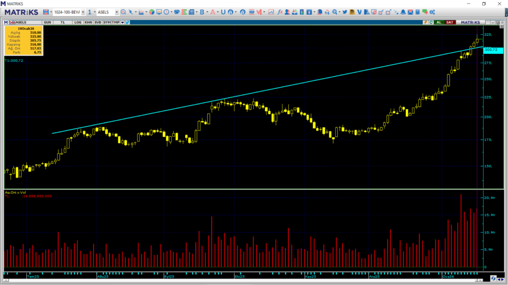 Aselsan (ASELS) hedef fiyatları ve teknik analizi | Rota Borsa