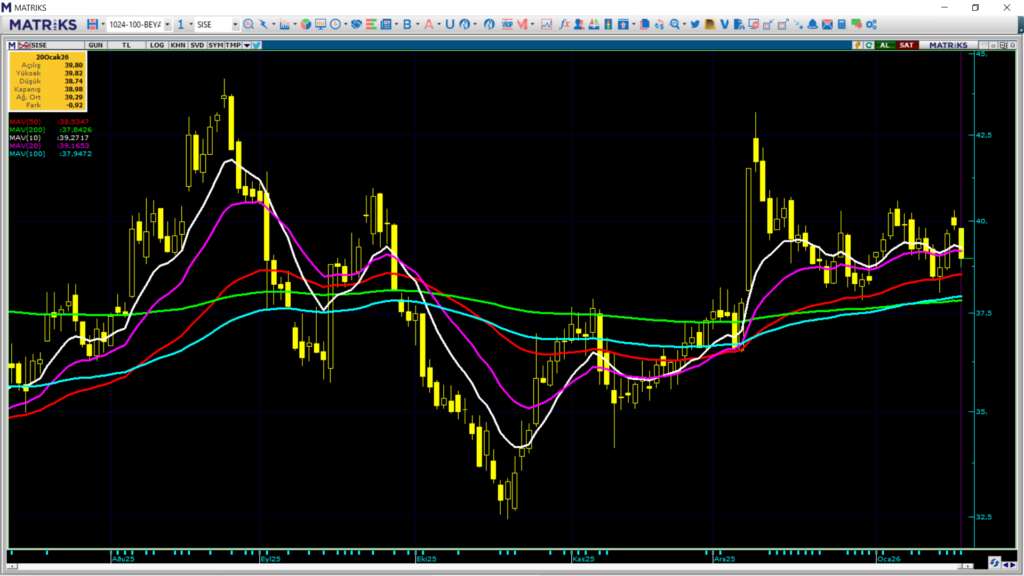 Şişecam (SISE) hedef fiyatları ve teknik analizi | Rota Borsa