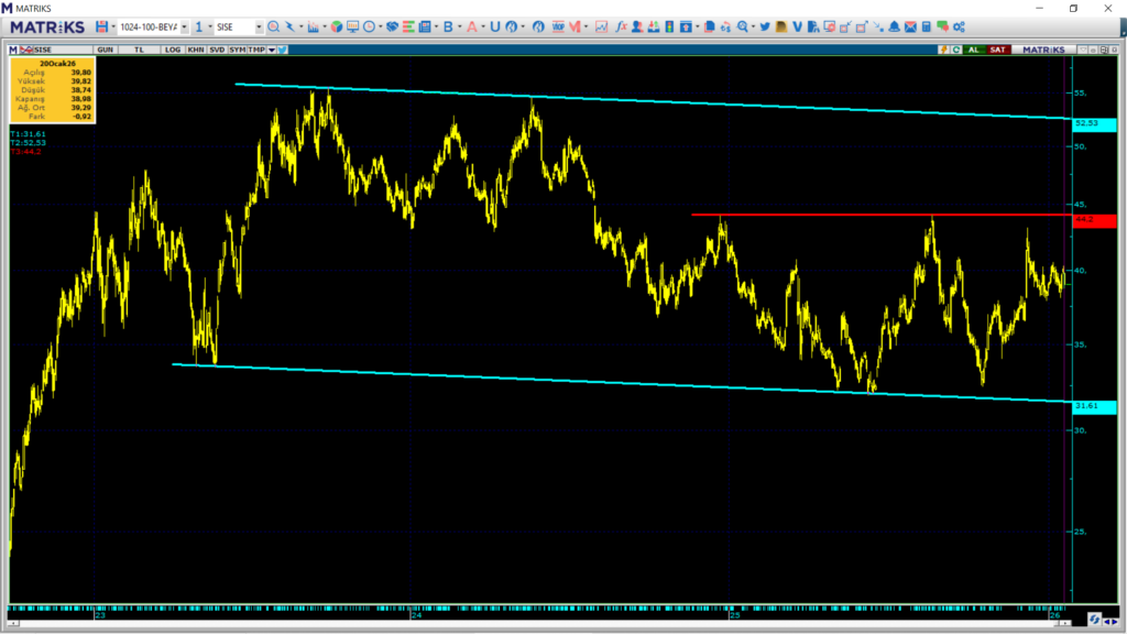 Şişecam (SISE) hedef fiyatları ve teknik analizi | Rota Borsa